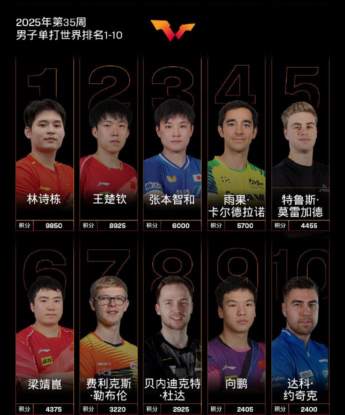 开云APP-国际乒联男子单打第35周世界排名：林诗栋&amp;amp;王楚钦位列前二