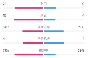 开云APP-皇马3-2莱加内斯全场数据：射门24-10，射正10-4，控球率71%-29%