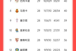 激烈！西甲积分榜：皇马先赛积分追平巴萨，马竞三轮不胜落后6分