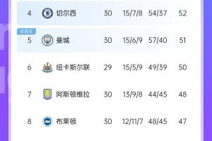 开云APP-首尾断层，中间乱炖！英超冲刺现状：争冠保级没悬念，争五挤破头