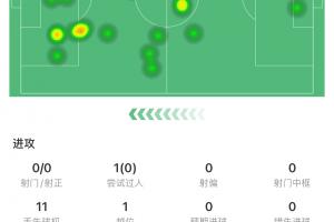 约克雷斯英超首秀60分钟被换下：0射门 11丢失球权 传球成功率44%