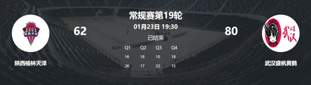 kaiyun-提前三轮！武汉盛帆锁定WCBA八强资格